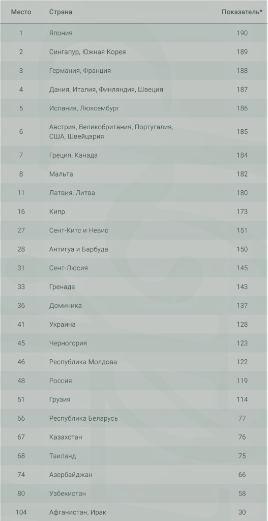 индекс паспортов 2019