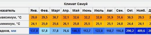 Температура на Самуи по месяцам